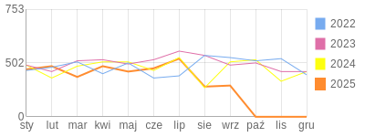 Wykres roczny blog rowerowy limit.bikestats.pl